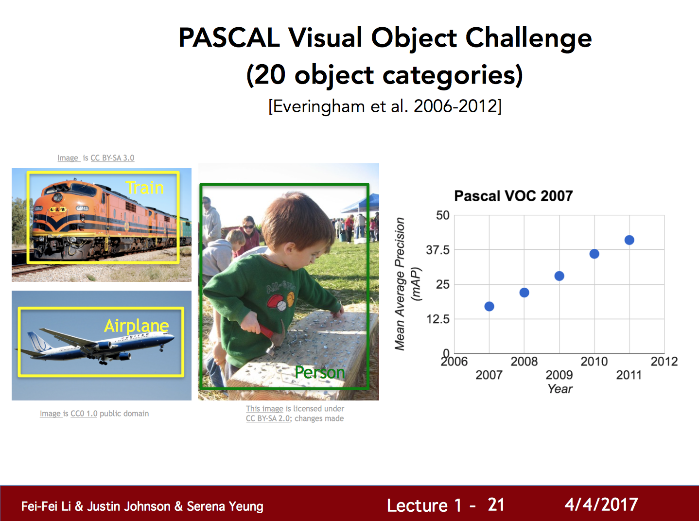 Pascal Visual Object Challenge