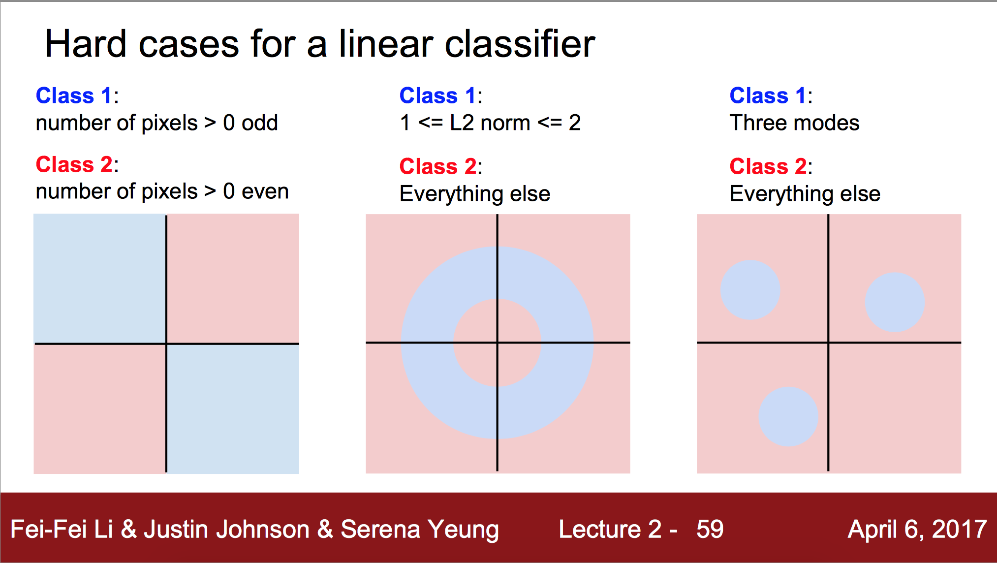 Hard Cases for a Linear Classification